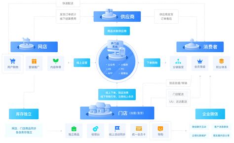 商城管理.